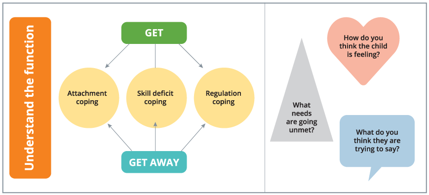 A diagram on get and get away functions of childhodo with the factors of attachment coping, skill deficit coping and regulation coping
