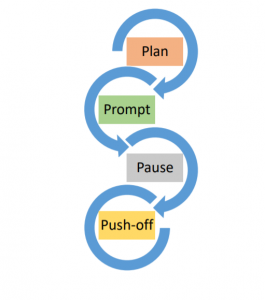 Flow chart with words plan, pprompt, pause, push-off