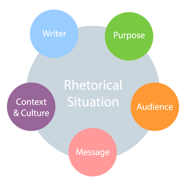 In a rhetorical situation, you have to consider the Writer, Purpose, Audience, Message, and Context &amp; Culture