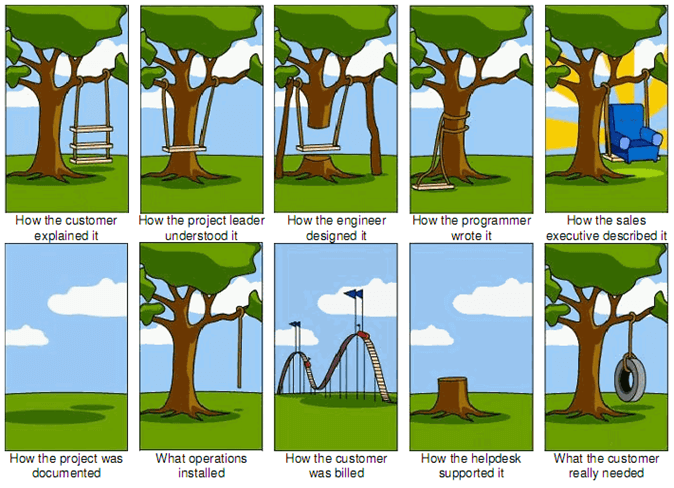 Different interpretations of how to design a tree swing by different members of a team and communication failures can lead to problems during the project.