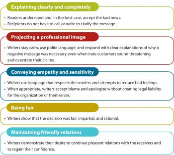 6.3 Negative Messages – NSCC Communication Skills for Trades