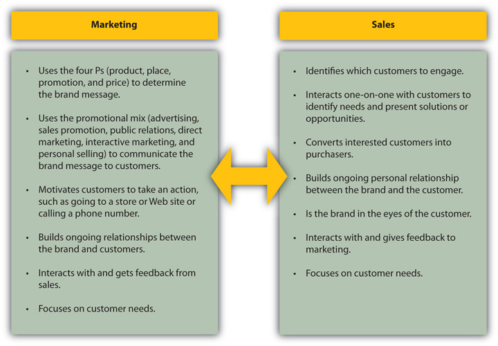 two boxed detailing how marketing and sales work together