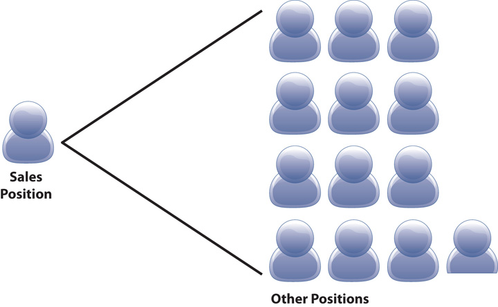pictogram graph connecting 1 single "Sales Position" to many other "Other Positions"