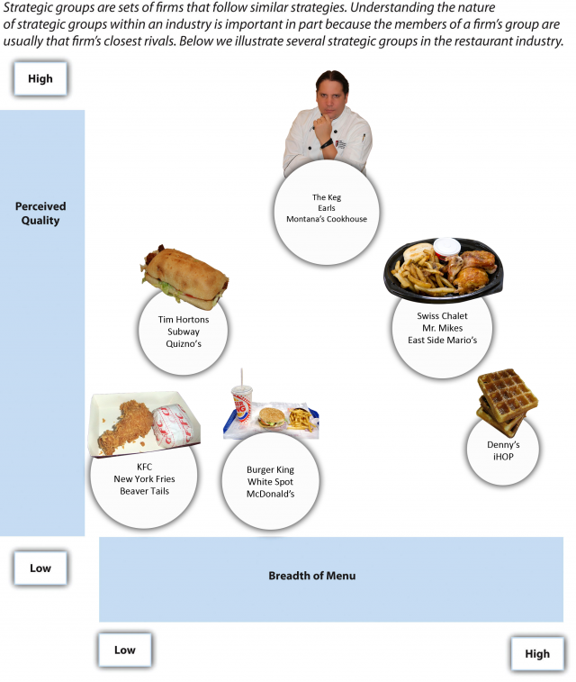 Examples of strategic groups in the restaurant industry. Image description available