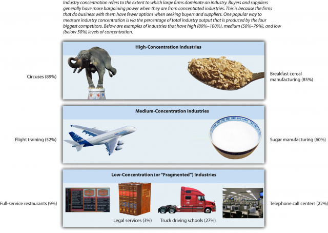 Examples of high, medium, and low-concentration industries. Image description available