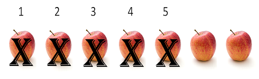 Seven apples lined up. Five of them have an X through them. Two apples are left