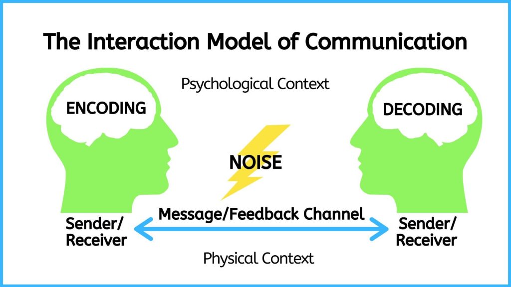 interaction-of-model-of-communication-professional-communication-in