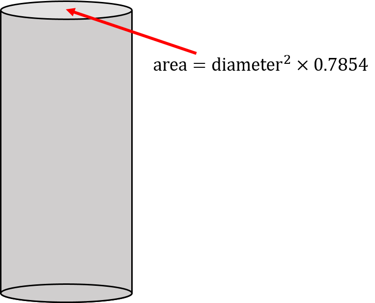 The top of the cylinder is a circle. The area of the circle is calculated as follows: diameter squared times 0.7854.