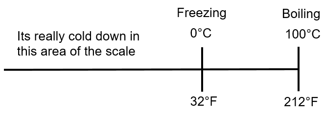 a scale showing the boiling and the freezing point of water on the right, saying it's really cold in this area of the scale on the left.