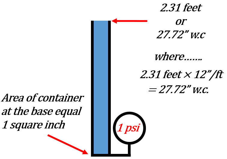 A column of water 2.31 feet high showing a pressure at the base of 1 pound per square inch.