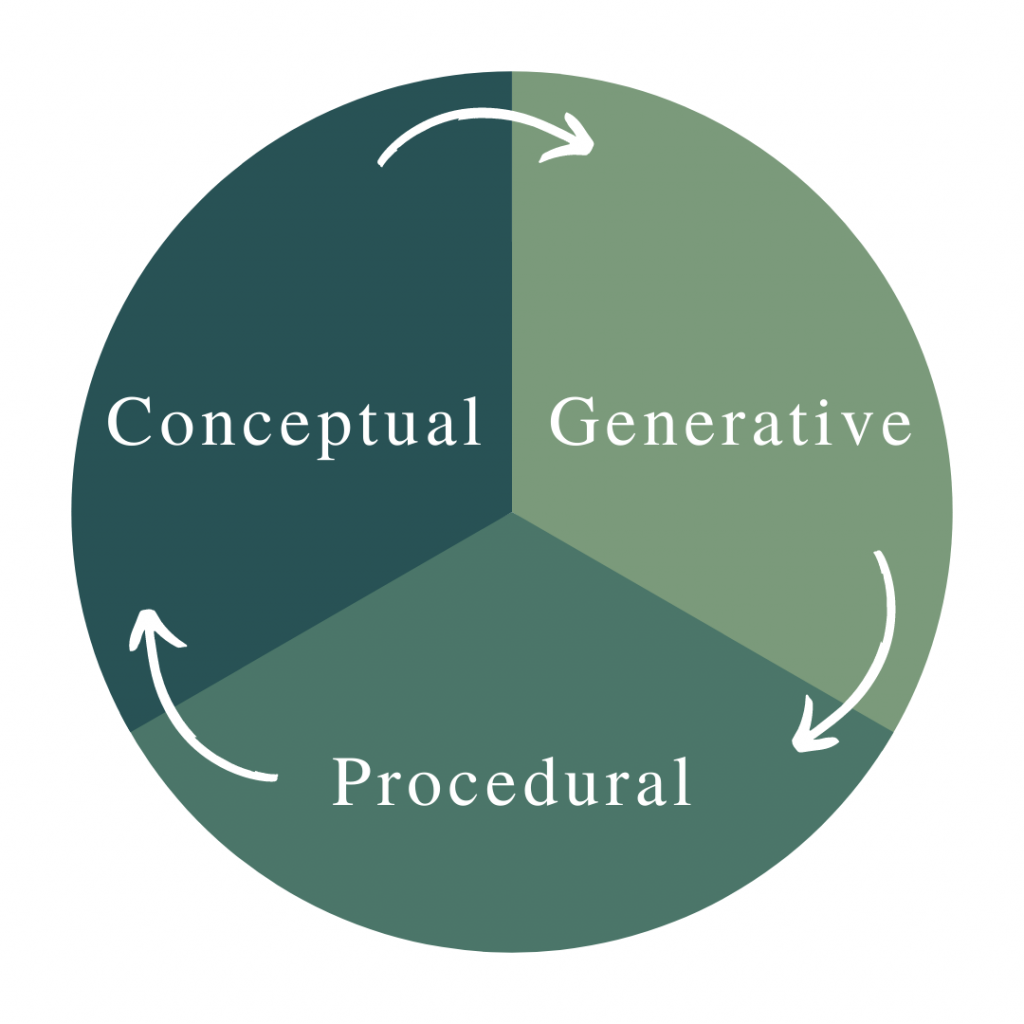 Circle is divided into three equal parts with conceptual written in one part, generative in one part, and procedural in one part. There are three arrows moving clockwise from one part to the next.