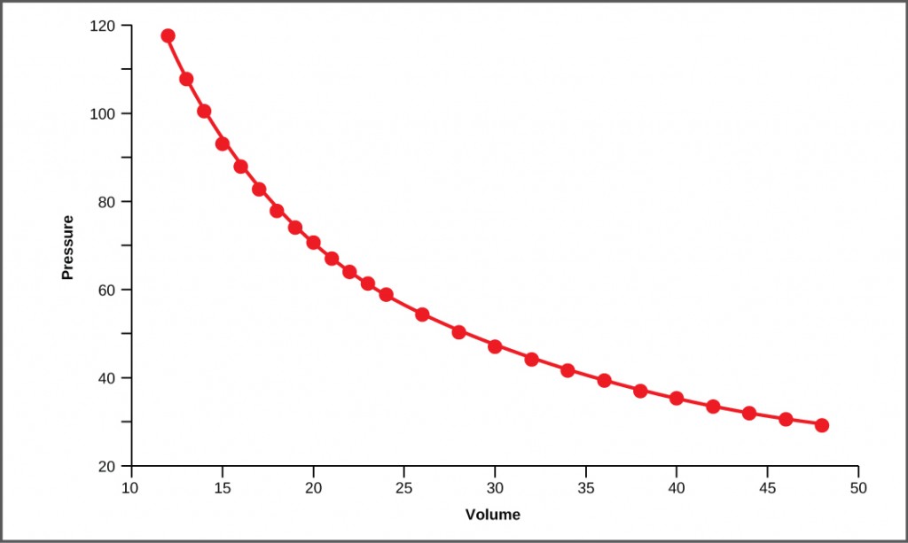 Figure 39.15.  This graph shows data from Boyle’s original 1662 experiment, which shows that pressure and volume are inversely related. No units are given as Boyle used arbitrary units in his experiments.