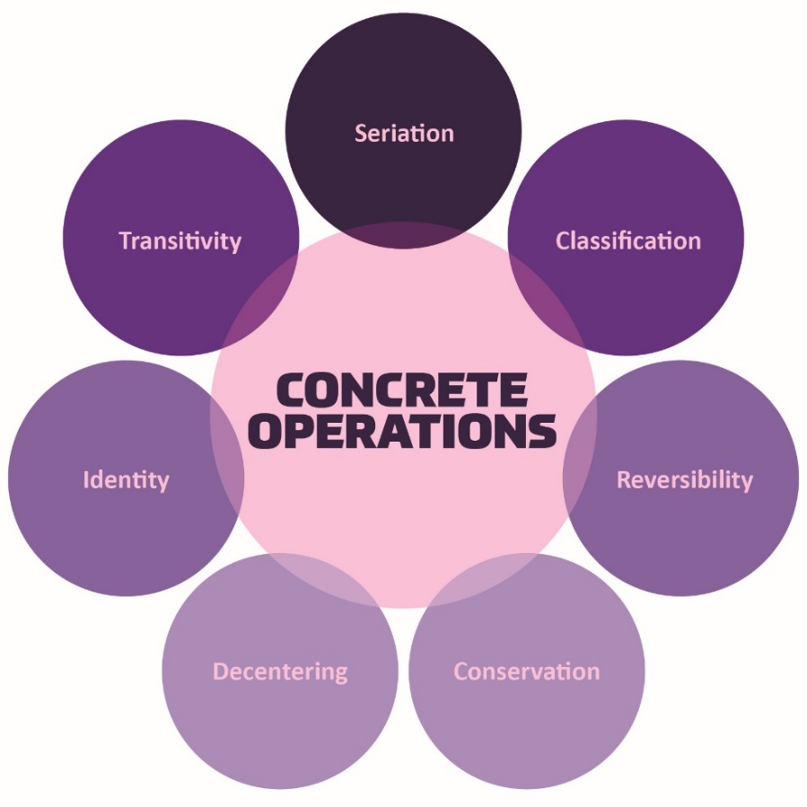 Different stages and discount aspects of cognitive development