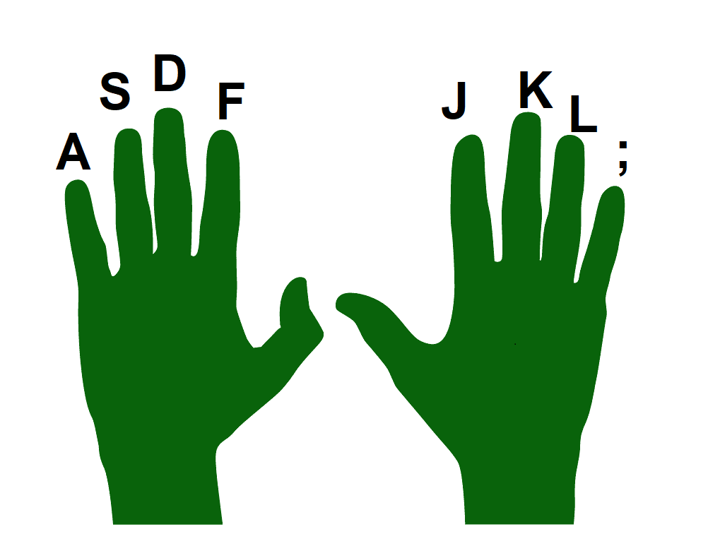 Fingers on each hand have a base position associated with a specific key on the keyboard. Long description available.