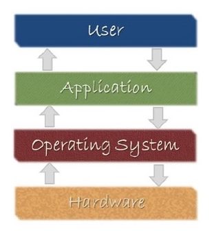 A computer functions through interactions between the user, applications, the operating system, and the hardware.