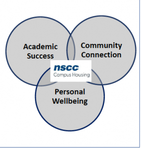 Three intersecting circles. The circles represent: 1. academic success, 2.Community Connection, 3. Personal well-being. The common part of the intersecting circles is called NSCC Campus Housing.
