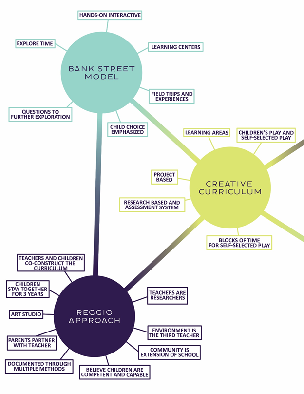 Curriculum Models Preschool Methods