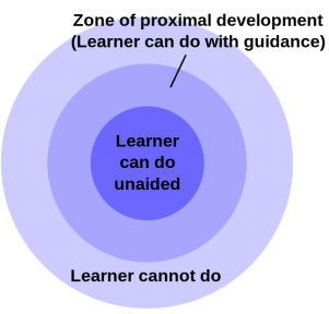 Circle with 3 rings. Inner ring text: learner can do unaided. Middle circle text: zone of proximal development (learner can do with guidance) Outer ring: learner cannot do.