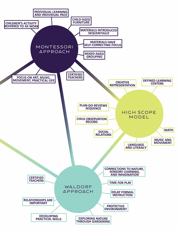 Curriculum Models Preschool Methods