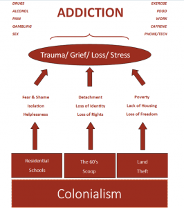 Flow chart on how colonialism leads to addiction.