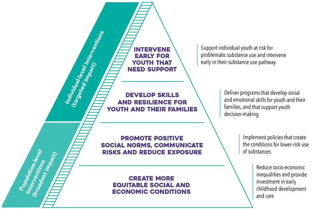 10.3 Prevention And Early Intervention – Exploring Substance Use In Canada