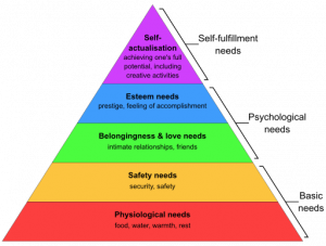 Diagram of Maslow's Hierarchy of Needs. In order from the bottom to the top of the pyramid: physiological needs, safety needs, belongingness and love needs, esteem needs, and self-actualization needs.