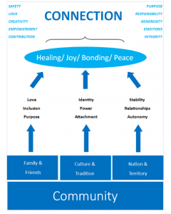 Flow chart on how community leads to connection.