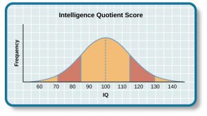 The majority of people have an IQ score between 85 and 115.
