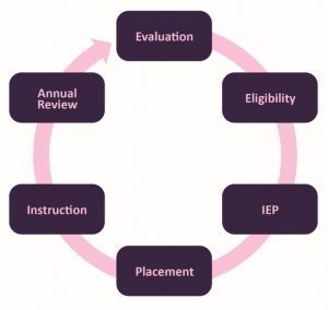 The special education process.
