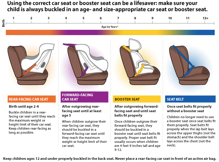 The different types of car seats based on age.