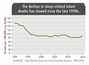 A graph showing the decline in sleep-related infant deaths.