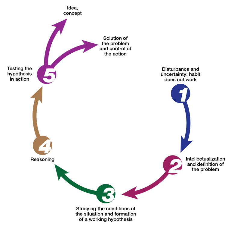 dewey critical thinking theory