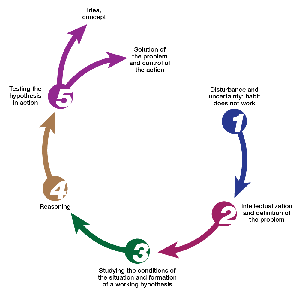 3 2 The Beginning Of Theories Models Of Reflective Practice John 