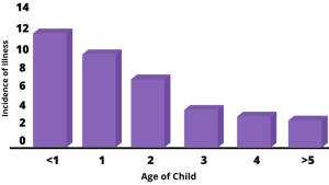Table shows that children under 1 year get sick an average of once a month and children older than five years get sick less than 4 times a year.