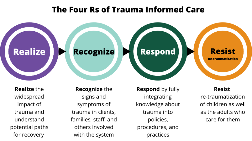Four Rs of Trauma Informed Care: Realize, Recognize, Respond, Resist (re-traumatization)