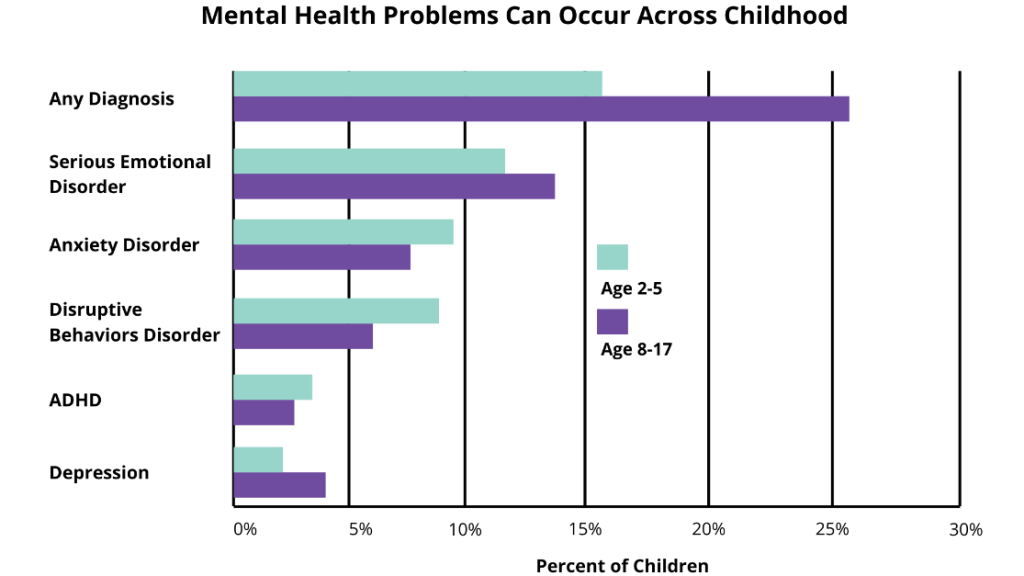 More than 15% of children ages 2-5 and 25% of children ages 8-17 have some type of mental health diagnosis