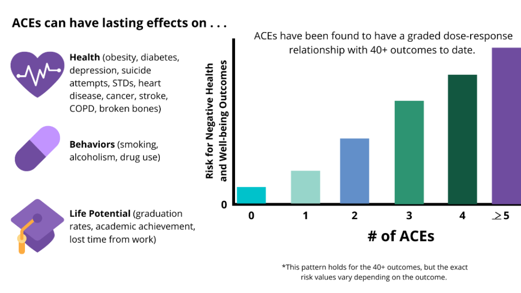 The more ACEs a child experiences increases their risk for negative health and well-being outcomes