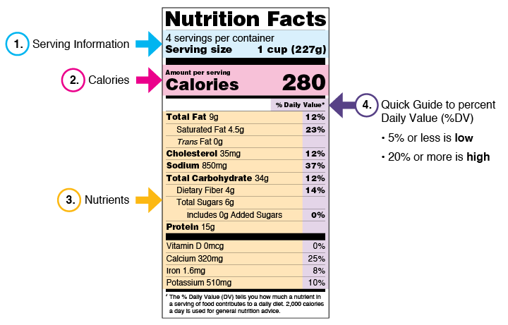 Nutrition Facts labels indicates the serving information, calories, nutrients and quick guide to percent daily value (%DV)