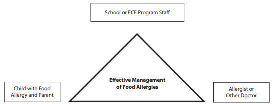 ECE Program Staff, Allergy Doctor and Child with Food Allergy and their parents must work together to effectively manage food allergies