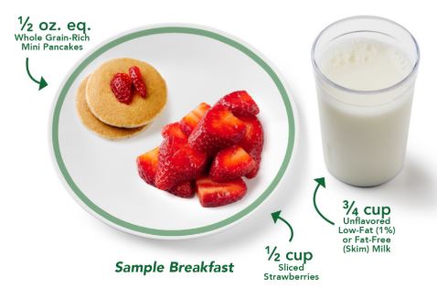 Sample Preschool Breakfast: 1/2 ounce pancake, 1/2 cup sliced fruit, 3/4 cup lowfat milk
