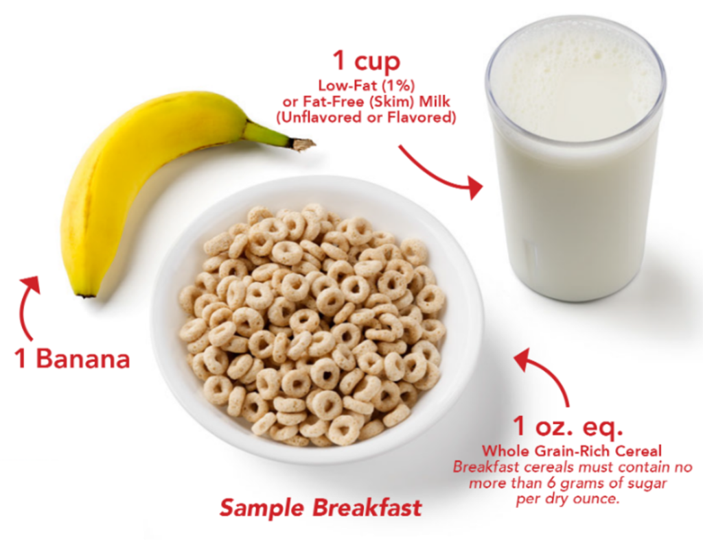 Sample Breakfast for School-agers: 1 cup lowfat milk, 1 ounce cereal, 1 whole fruit