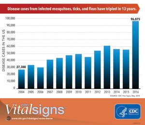 Cases of disease caused by mosquitos, fleas and ticks have tripled between 2004-2016.