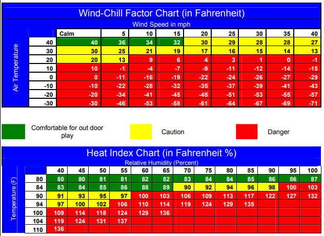 Wind-Chill Factor and Heat Index Charts