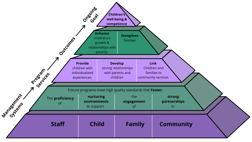 Early Head Start’s “Framework for Programs Serving Infants and Toddlers and their Families.” You can see how a compilation of services leads to children’s well-being regardless of the age of the child.