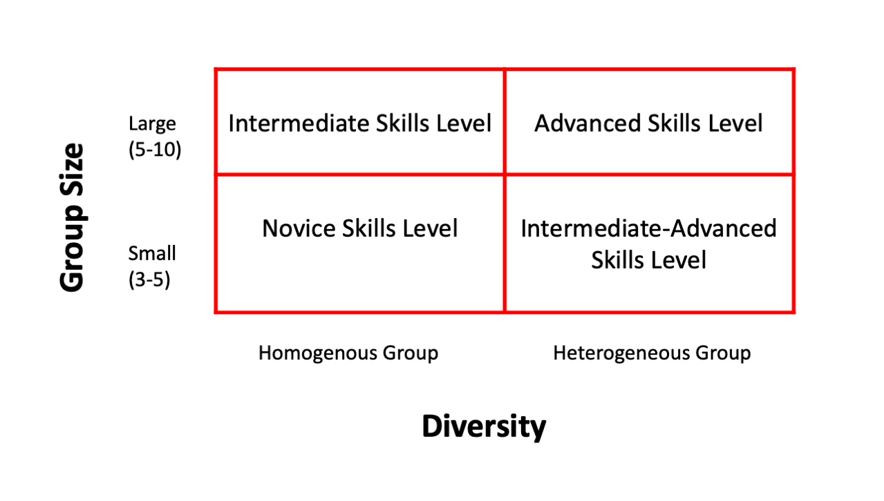 Pedagogical considerations for diversity in team composition. Small, homogeneous groups require only a novice skill at teamwork, while small heterogeneous groups require an intermediate to advanced skill level. Larger homogeneous groups also require an intermediate skill level of teamwork, while large heterogeneous groups require an advanced skill level of teamwork.