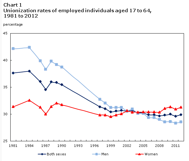 Graph with 3 trajectories - one for men, one for women, and one for both sexes showing the overall decrease in unionized individuals aged 17-64 from 1984-2012. Women's union representation has remained relatively consistent with men's and both sexes's dropping.
