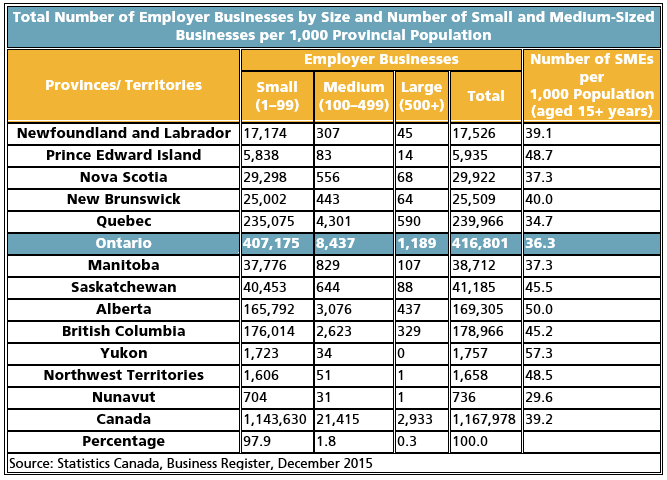 Charts detailing the number of businesses in each province and territory further categorized by size of businesses based on number of employees. Ontario has 407 174 small businesses, 8 437 medium sized businesses, 1 189 alrge sized businesses for a total of 416 801. For every 1000 inhabitants over the age of 15, Ontario has 36.3 SMEs or small-medium sized enterprises.