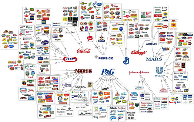 Complicated graphic with mega-corporations Kraft, Coca Cola, Nestle, PepsiCO, Proctor and Gamble, General Mills, Kellogs, Johnson and Johnson, Mars and Unilever at the centre. Branching out from those are the hundreds of products these companies own, market or distribute.