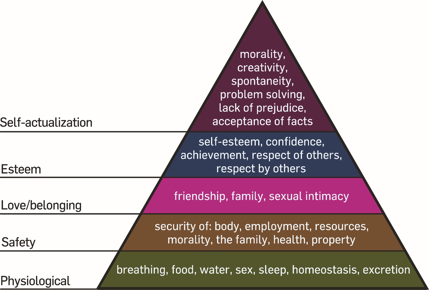 Maslow's hierarchy showing Physiological at the base of a pyramid, followed by safety, love/belonging, esteem, and self-actualization.