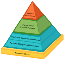 12. ECE Pyramid Model in Nova Scotia – Building and Supporting ...